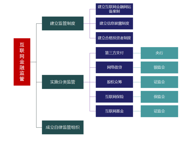 最全互联网金融6大板块风控研究框架:监管政策,行业模式及合规要点