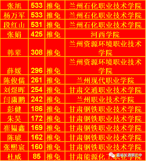 嘉峪关市酒钢三中高考录取榜(提前批,本科一批及单独招生)未完待续