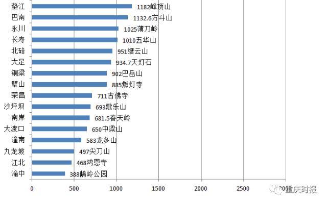 重庆各区县人口排名_老重庆 成都各区县1937年的人口比较(2)