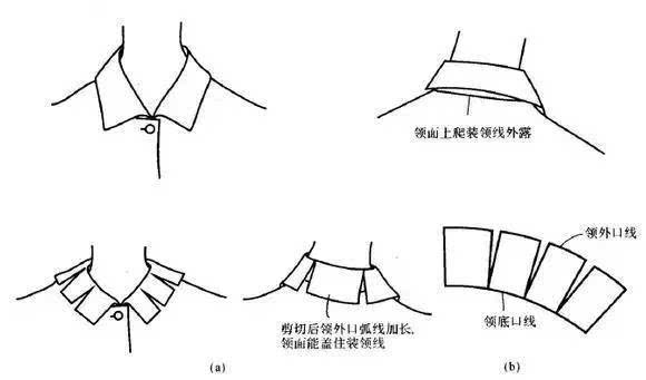 【1】袖子基础 | 袖窿,袖山,袖肥之间的关系【2】翻领的结构设计与