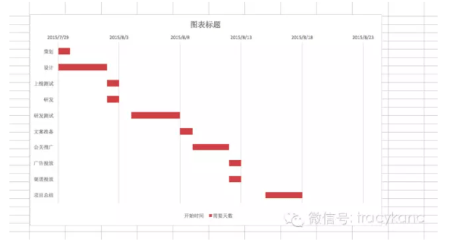 如何七周成为数据分析师:excel技巧之甘特图绘制(项目