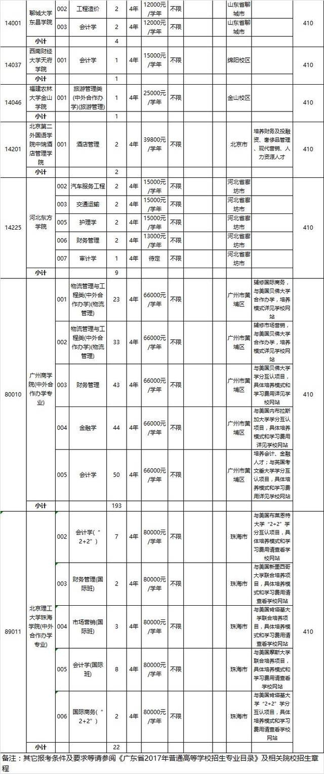 广东二本文科大学排名_广东大学二本招生_广东理科二本大学