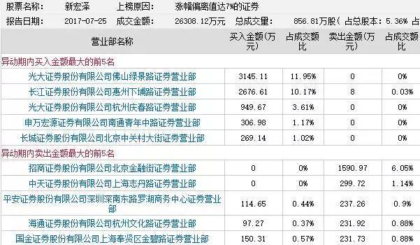 【龙虎榜精选】赵孙锁筹旭升股份京席疯抢 无影脚暴打新宏泽