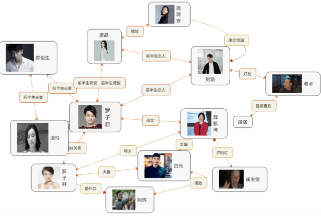 我的前半生之人物关系图