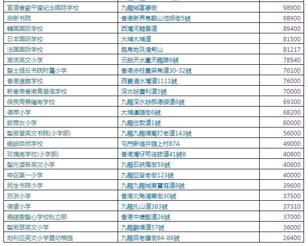 香港国际学校申请报读必看香港国际学校学费一览