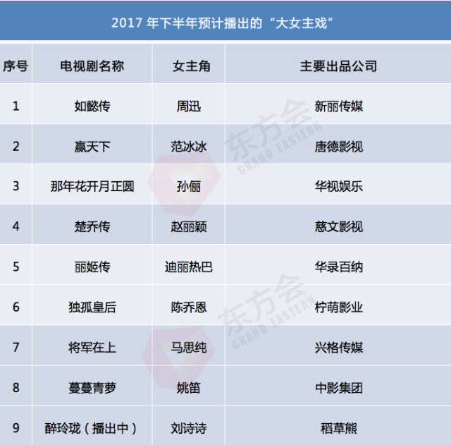 周一围,徐璐等主演的《海上牧云记》等古装大戏有望在今年下半年播出