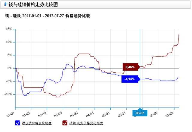 宁夏地区出台限制无序开发硅石,无烟煤举措来保护自然环境,使得原料