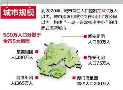 到2020年,厦门市常住人口规模将达到500万人 其中城市人口规模为480