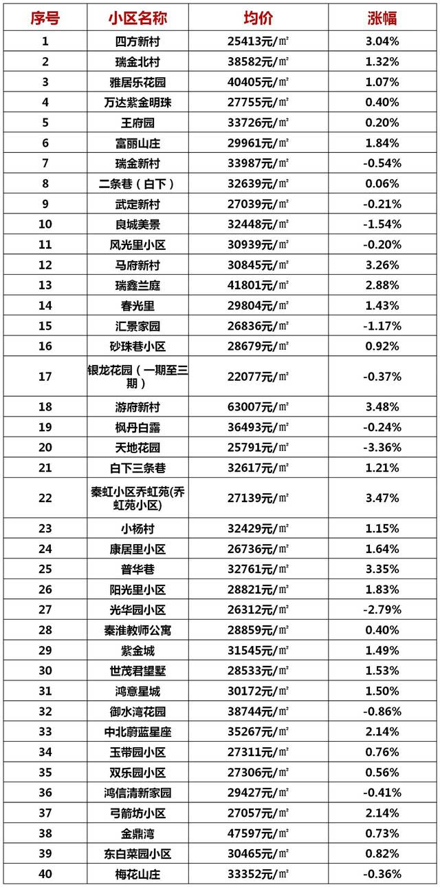 南京各区7月最新房价出炉,快看你家房子现在多少钱?