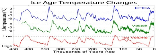 近45万年以来的温度波动