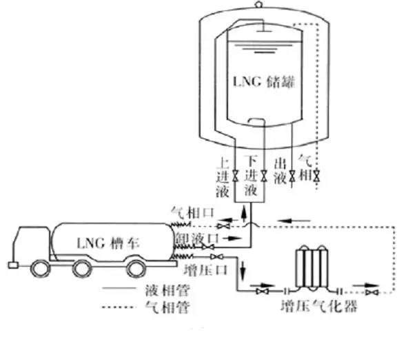 2 增压卸车工艺流程 (二)储罐自动增压工艺 随着储罐内lng不断流出到