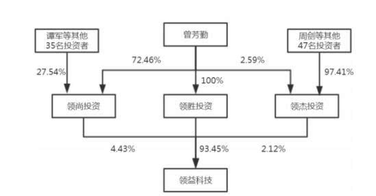 12%的股权;曾芳勤除持有领胜投资100%股权外,还持有领尚投资72.