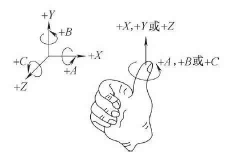 机器人的各种坐标系都由正交的右手定则来决定,如图3所示.