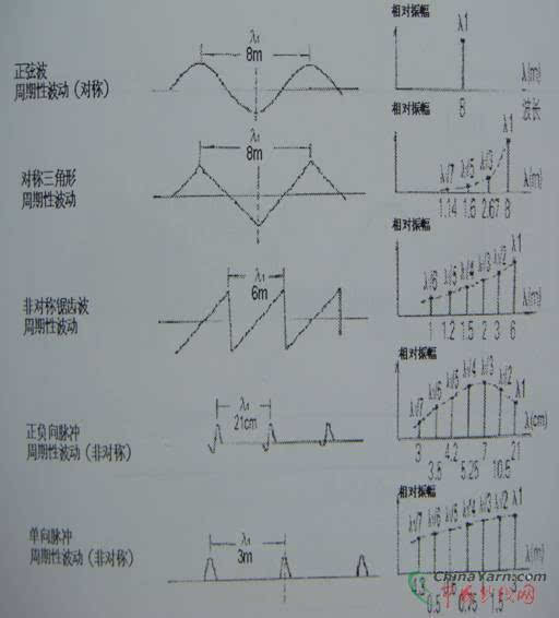 图二 周期性机械波的五种形态 3,分析波谱图时容易混淆和忽视的几个