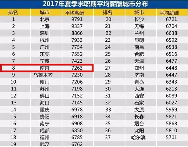 2017南京夏季平均工资,超级挣钱的工作竟然没