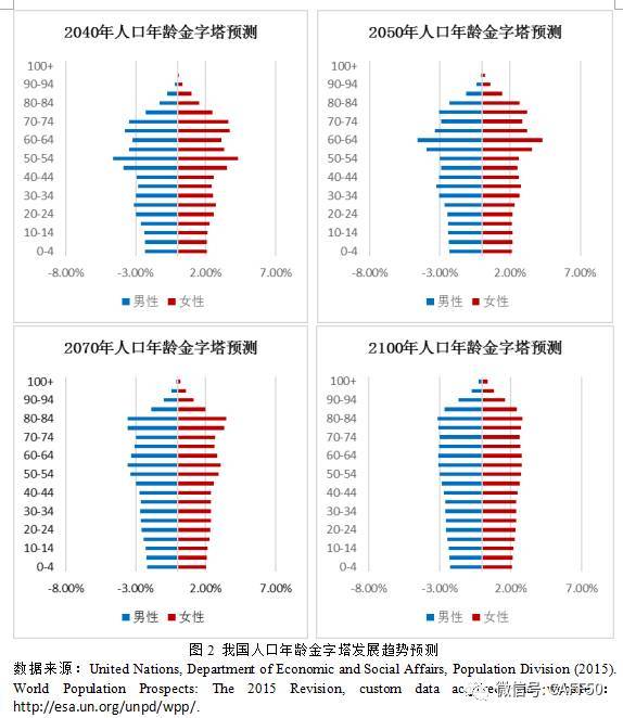 高峰还是高原? ——中国人口老龄化形态及其对养老金体系影响的再思考