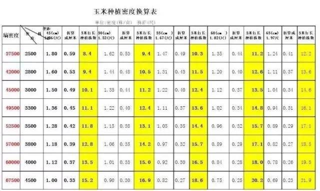 【实用技术】玉米株距怎么算(内附玉米种植密度换算表)