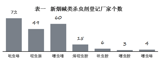 新烟碱类杀虫剂具有独特新颖的作用方式,良好的根部内吸性,低哺乳动物