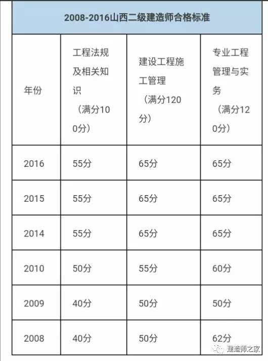 分析,经研究,现将2017年度山西省二级建造师执业资格考试合格标准通