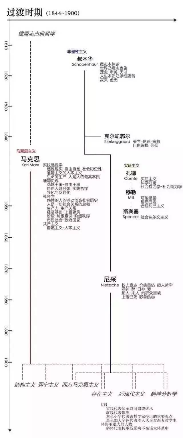 6张图读懂西方哲学发展史和流派 | 微思客周末图书馆