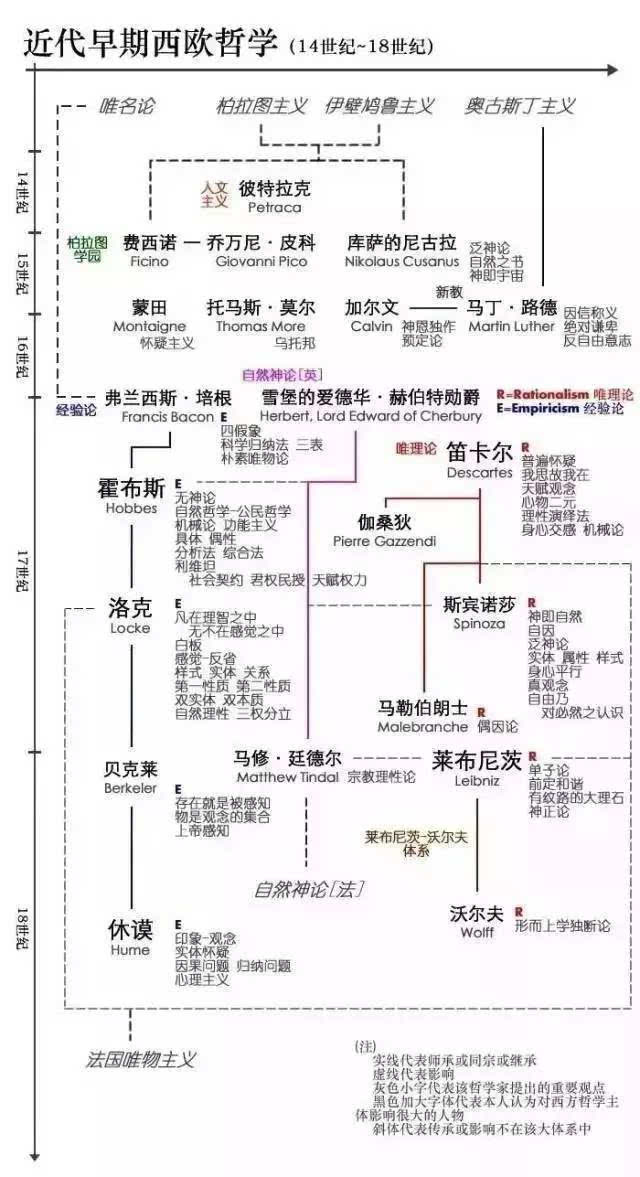 6张图读懂西方哲学发展史和流派 | 微思客周末图书馆