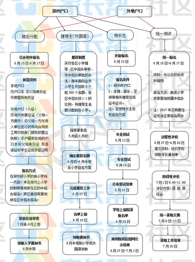 看完这张小升初流程图就知道了!