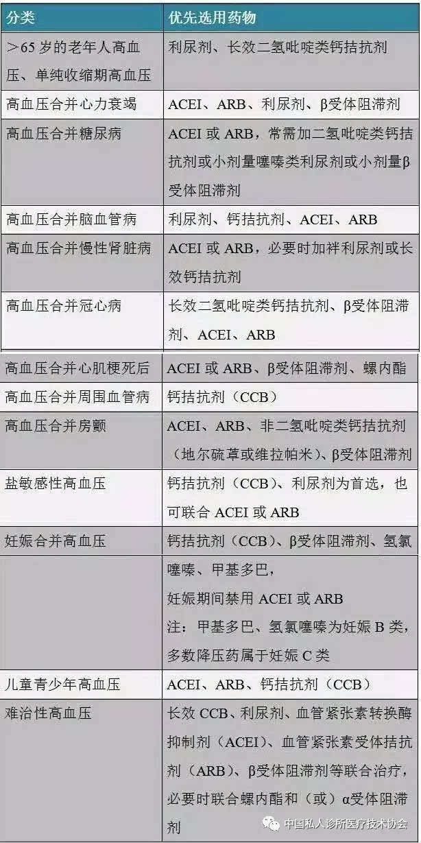 传统复方制剂有明确降压且价格低廉,可作为基层降压药的一种选择.