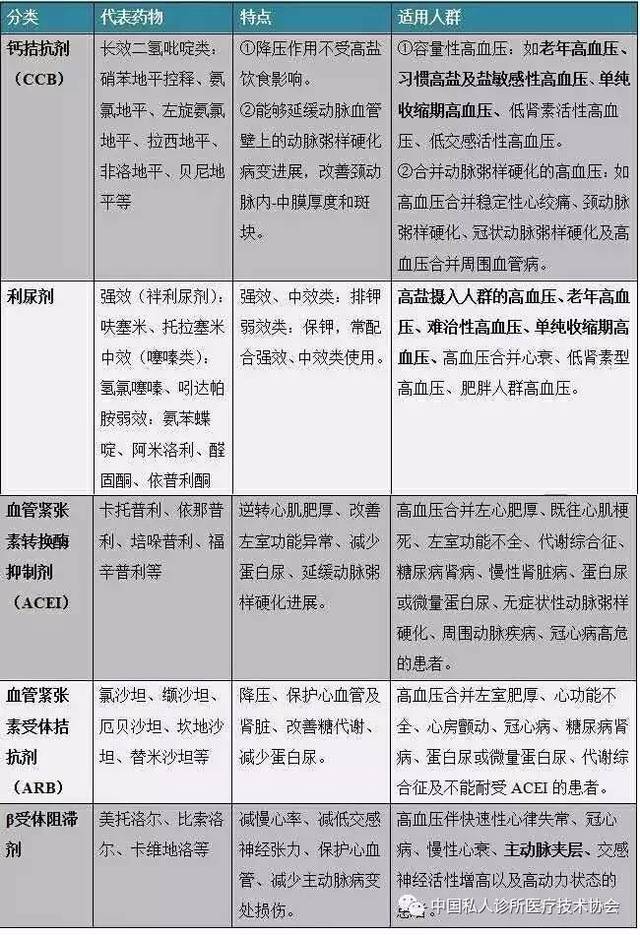 【医学干货】高血压分级及用药大全