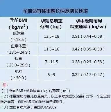 孕期孕妇体重变化