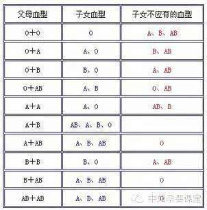 丈夫为a型,b型或ab型时,胎儿才有可能为a型或b型,从而产生溶血症