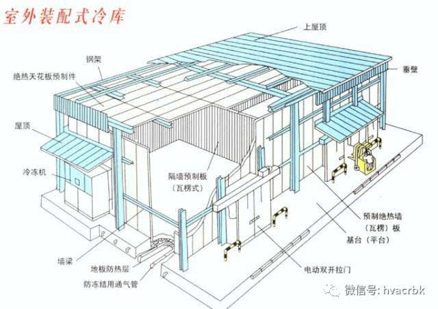 冷库系统的组成与施工解析