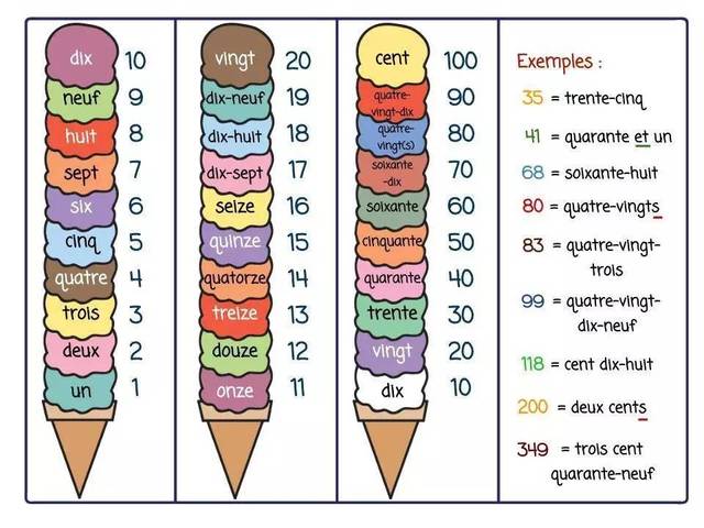 法语的数字可能是人类史上最考验数学的语言难题