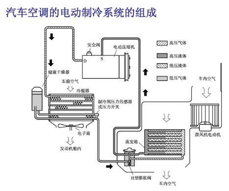 电动汽车空调的制冷系统与传统汽车基本相同,主要由一体化压缩机,冷凝