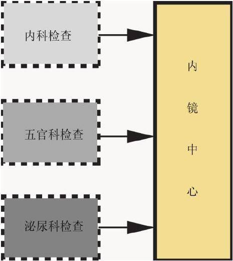 内镜中心的布局形式与位置如何确定?就看这些要素