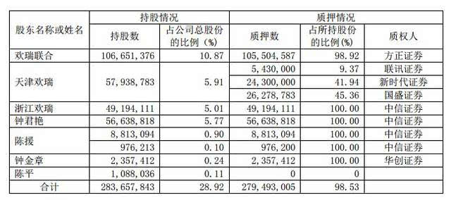 因实际控制人及其一致行动人浙江欢瑞,陈援,钟君艳质押给中信证券的