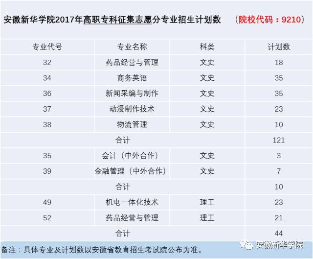 安徽新华学院2017年专科批次征集公告