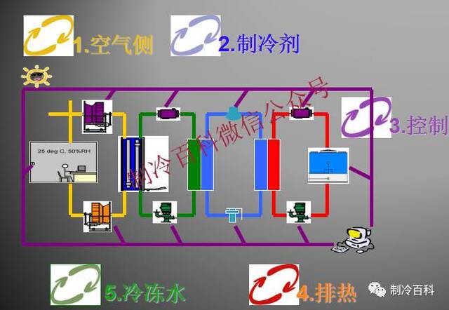 空调系统介绍与循环原理图