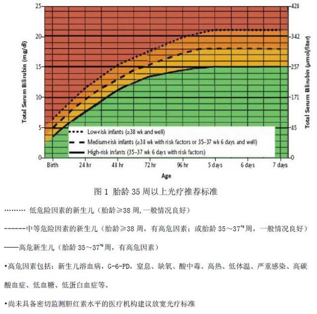 【诊疗规范】新生儿黄疸的正确治疗