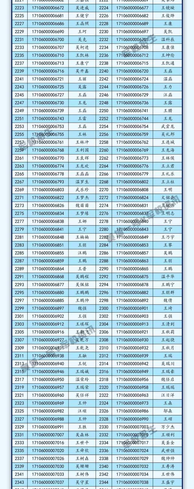 2017年军队院校招收士官学员录取名单发布!(第二批)