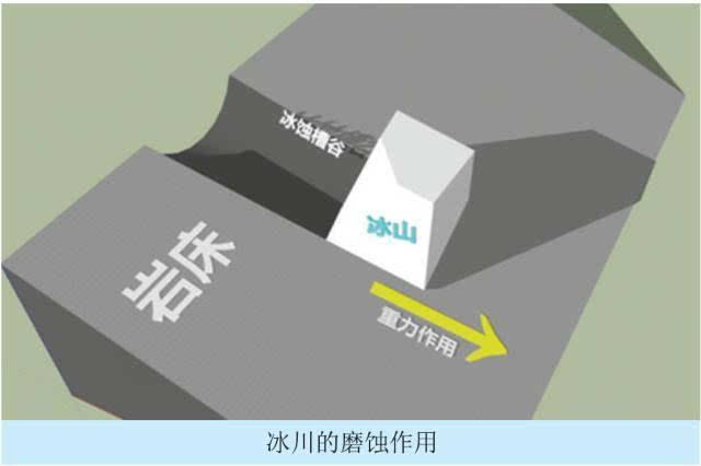 一,冰蚀地貌 约200-300万年前,地球进入了第四纪冰川时期,这一冰川期