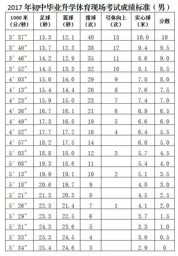 【体育】2018中考生必知:体育考试考几门?如何拿到40分满分?