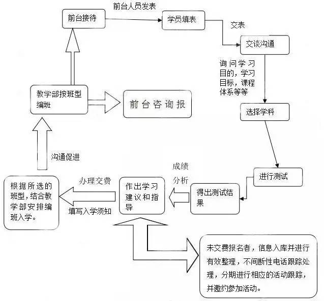 (十)配合学校老师完成学校各项工作 前台接待流程图