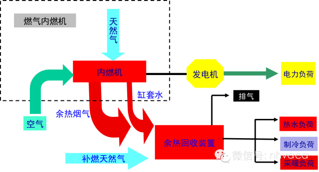 分布式能源(冷热电三联供技术)最全总结