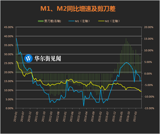 中国7月m2增速再创历史新低,新增信贷及社融超预期