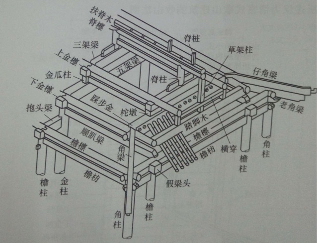 你要知道歇山的顺梁式和趴梁式两种做法 顺梁:顺面宽方向的横梁,古