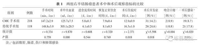 全结肠系膜切除术在右半结肠癌根治术中应用的疗效