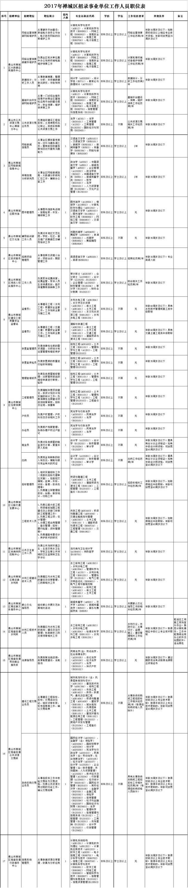 2017年禅城区招录区直机关单位雇佣人员职位表 (点击图片可放大)