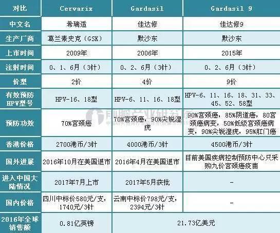 第一个hpv四价疫苗"佳达修(gardasil)并通过优先审批在美国上市后