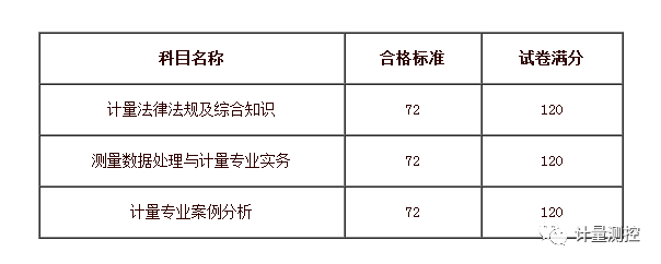 参加一,二级注册计量师资格考试(含免试)人员必须在1个考试年度内通过