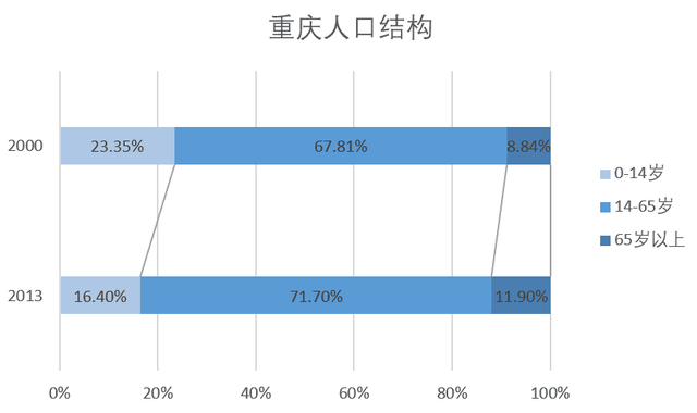 老龄人口减少_中国人口老龄思维导图(2)